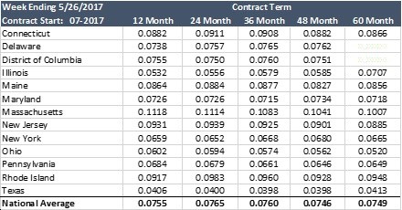 table comparing electric price benchmarks at different term lengths in deregulated states