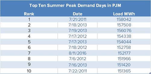 Peak demand days in PJM