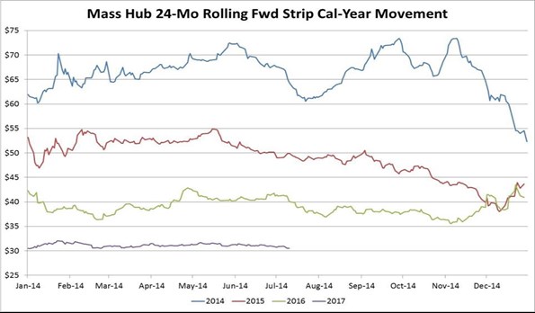 Line graph showing 24 month rolling forward strip prices in Mass Hub by year