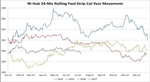 Line graph showing 24 month rolling forward strip prices by year for NI Hub