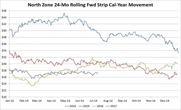 Line Graph showing 24 month rolling forward strip prices by year for North Zone